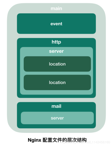 如何在CentOS 7上成功安装并配置Nginx与PHP？-图2