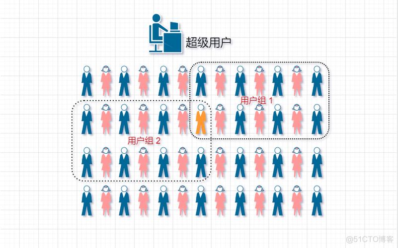 如何在 CentOS 系统中创建和管理用户与用户组？-图2