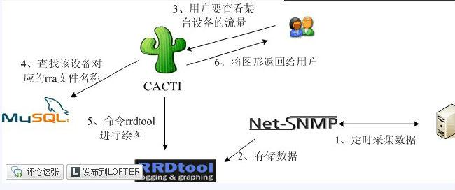 如何在CentOS上成功安装Cacti监控系统？-图1