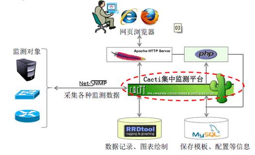 如何在CentOS上安装Cacti监控系统？-图1