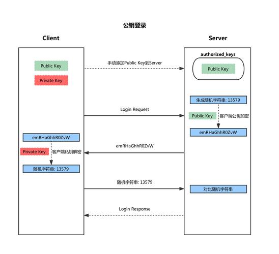 如何启用CentOS的SSH密码登录功能？-图2