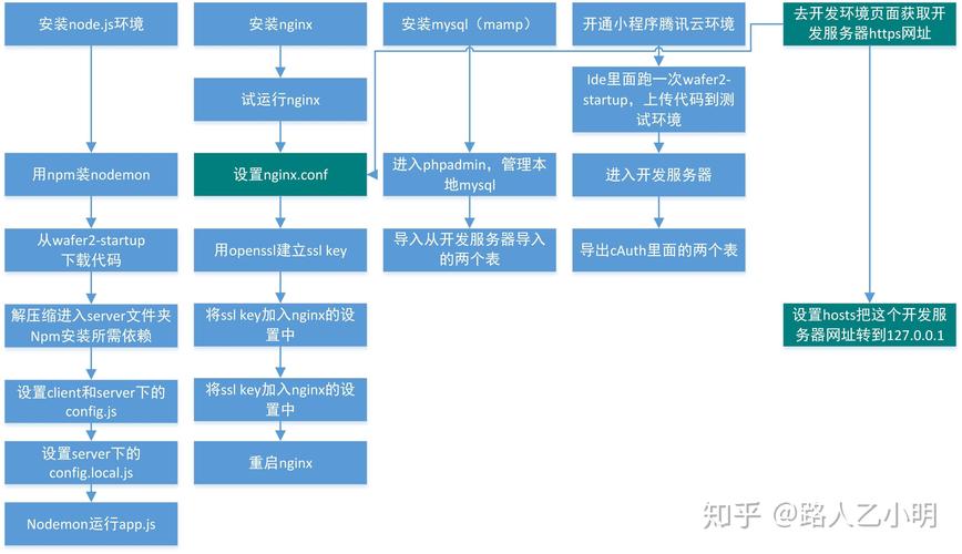 如何从零开始打造属于自己的微信小程序？-图2