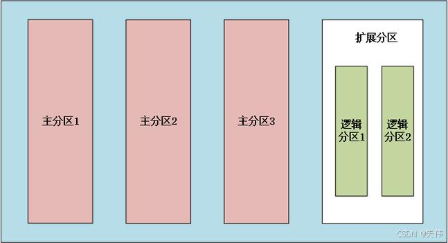 如何正确在CentOS系统中进行磁盘分区？-图1