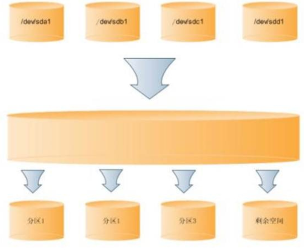 如何有效地管理CentOS系统中的LVM分区？-图3