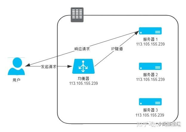 如何有效实现CentOS系统的负载均衡？-图1