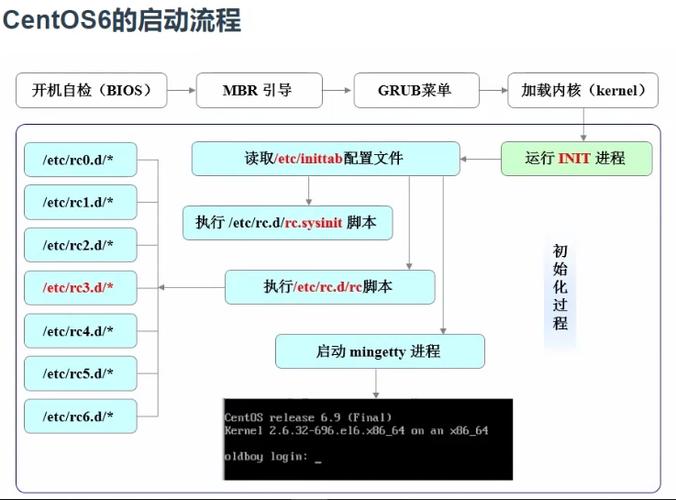 如何修改CentOS的启动配置？-图2