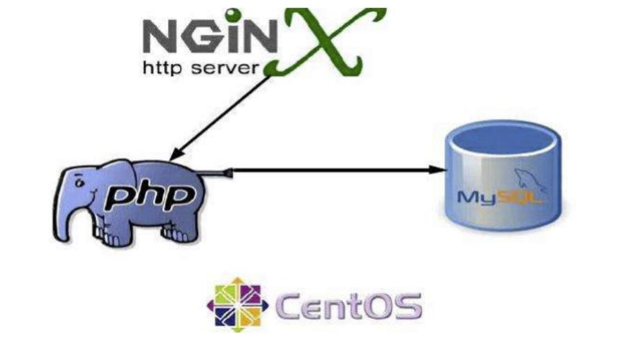 如何在CentOS上搭建LNMP环境？-图1