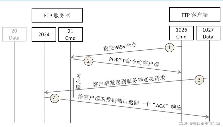 如何在CentOS系统中使用FTP命令进行文件传输？-图2