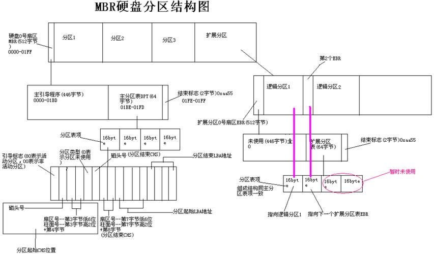 如何在CentOS系统中进行硬盘分区？-图1