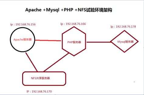 如何在CentOS上成功搭建LAMP环境？-图2