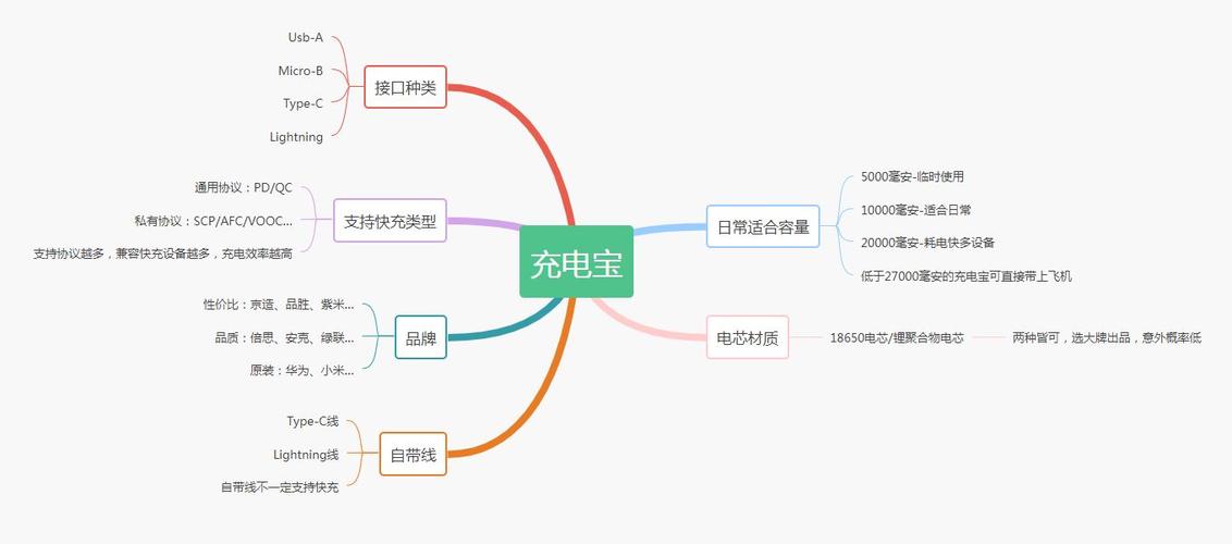 如何正确给充电宝充满电量？-图2