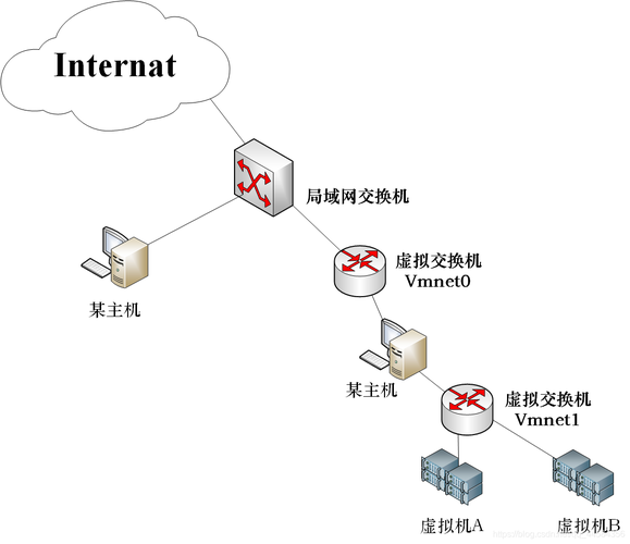 如何在CentOS虚拟机中配置网络连接？-图1