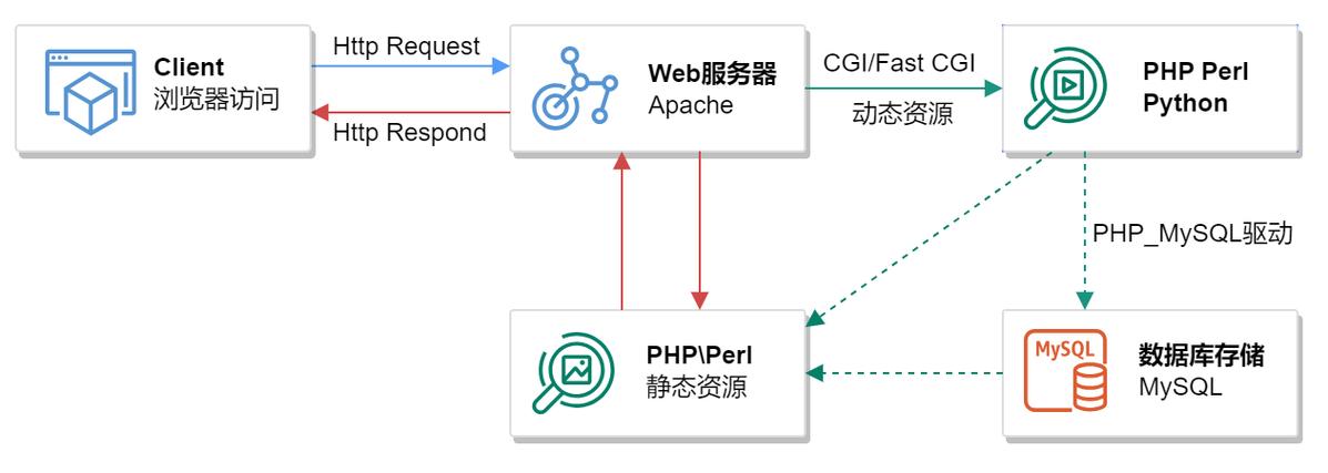 如何在CentOS 6.5上成功安装LAMP环境？-图1