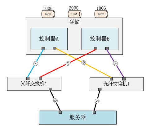 如何在 CentOS 中配置和管理多路径以提高存储设备的冗余性和性能？-图1