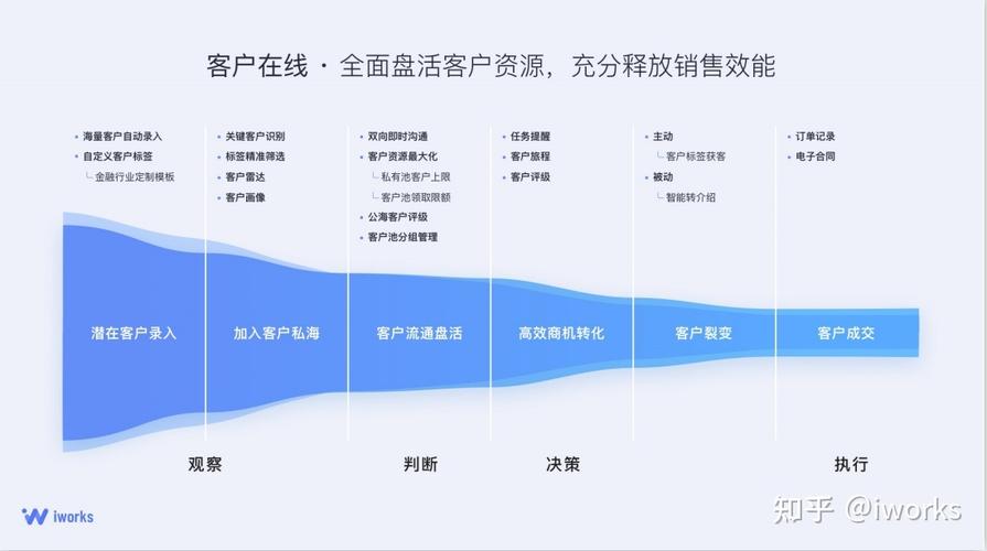 如何有效管理客户关系以提升业务绩效？-图3