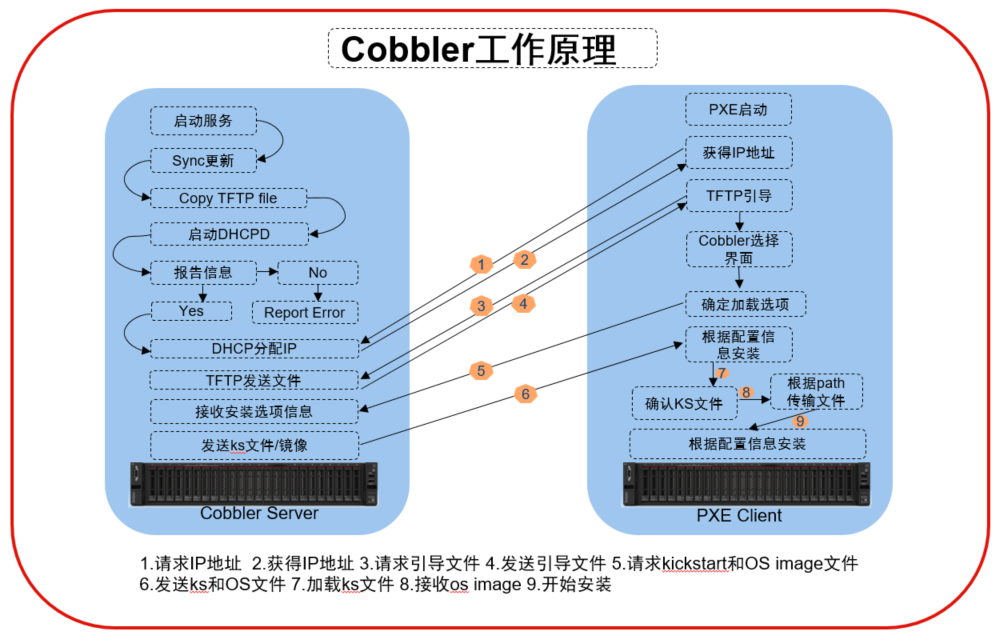 如何在CentOS上安装和配置Cobbler？-图1