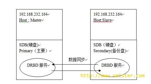 如何在 CentOS 上高效设置DRBD以实现高可用性？-图2