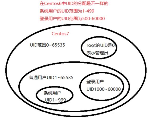 在CentOS中，如何高效管理用户账户？-图1