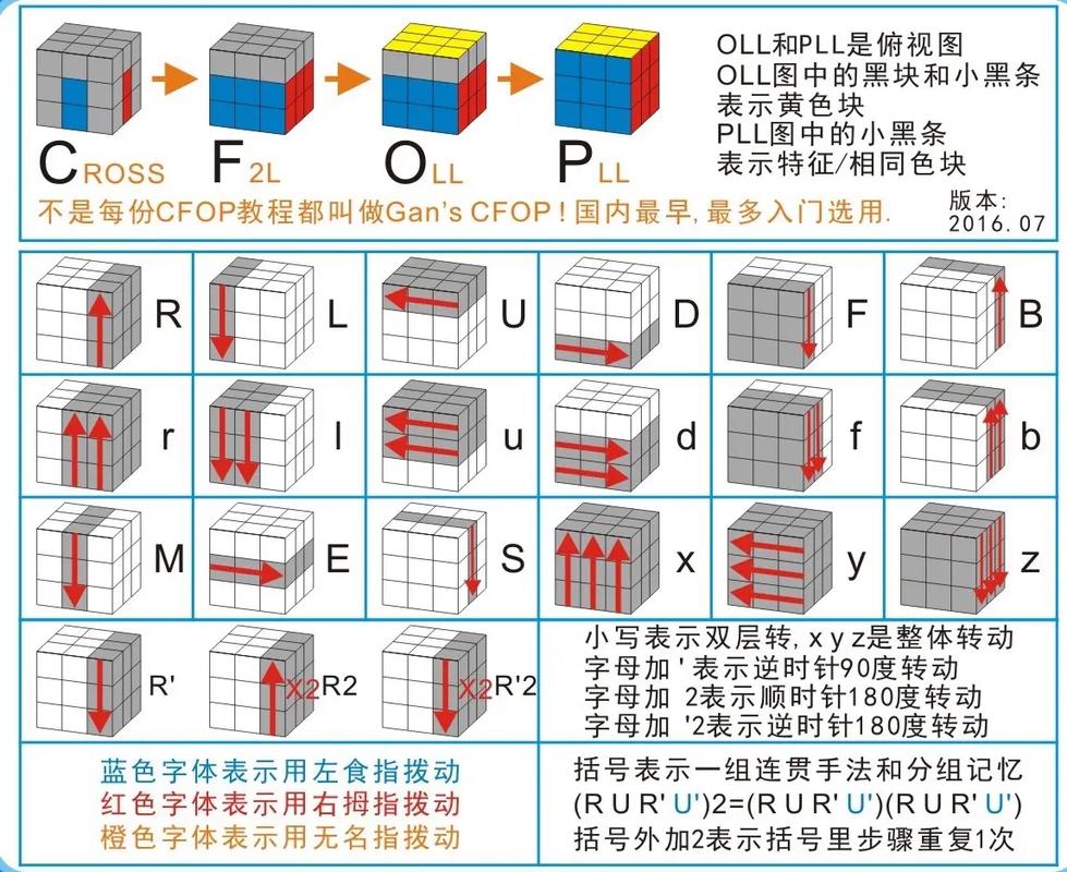 你能教我如何快速解决三阶魔方吗？-图2