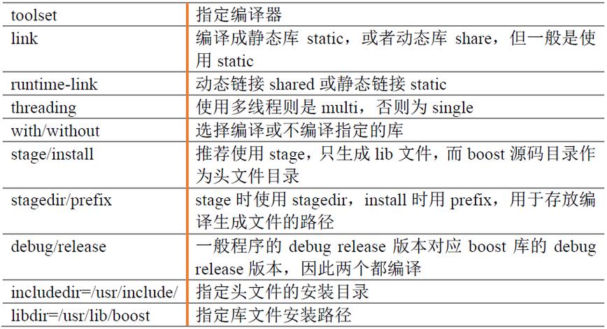 如何在CentOS上安装Boost库？-图1