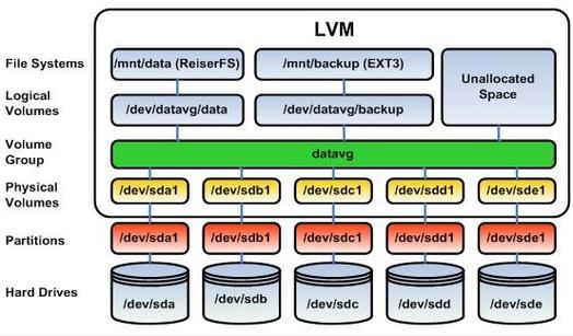 为何在使用lvremove命令时会出现报错？如何有效解决？-图1