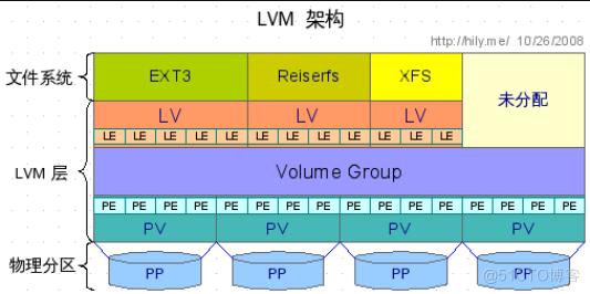 如何在CentOS上安装LVM，并使用它进行磁盘管理？，概括了文章的核心内容，即介绍在CentOS操作系统上如何安装和使用逻辑卷管理器（LVM）来进行磁盘管理。通过这个疑问句标题，读者可以快速了解到文章的主题是关于CentOS系统上的LVM安装与应用，特别是对于想要学习或者正在使用CentOS进行服务器管理的人来说，这样的标题具有较高的吸引力和实用性。-图2