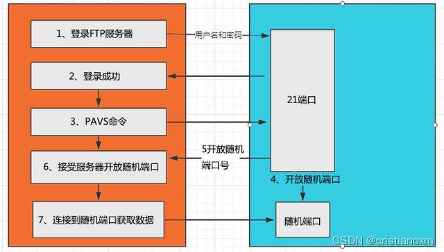 如何在CentOS系统上成功开启FTP服务？-图3