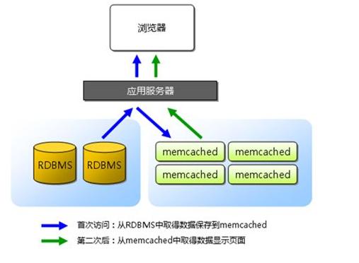 如何在CentOS上安装并配置Memcached？-图2