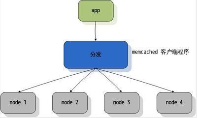 如何在CentOS上安装并配置Memcached？-图3