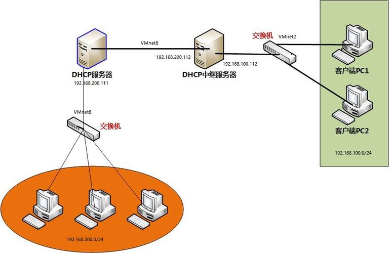 如何在 CentOS 上安装并配置 DHCP 服务？-图1