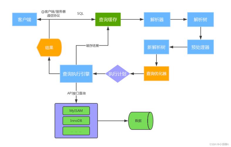 如何在CentOS上安装和配置MySQL？-图2