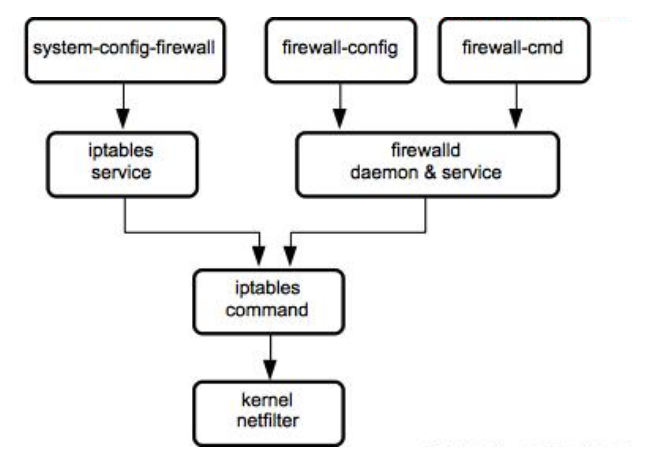 如何优化 CentOS 中的 Firewalld 配置以增强安全性？-图3