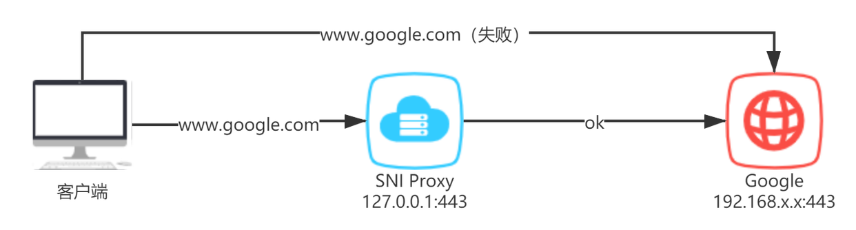 如何在CentOS上设置反向代理？-图2