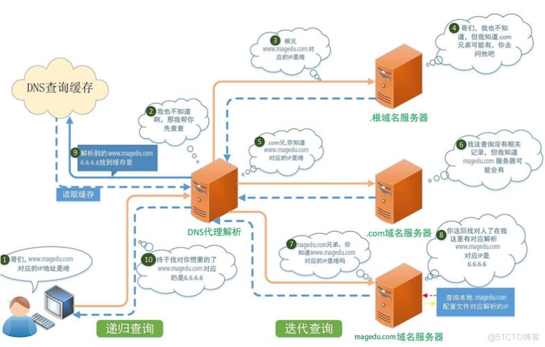 如何在CentOS系统上搭建DNS服务器？-图1