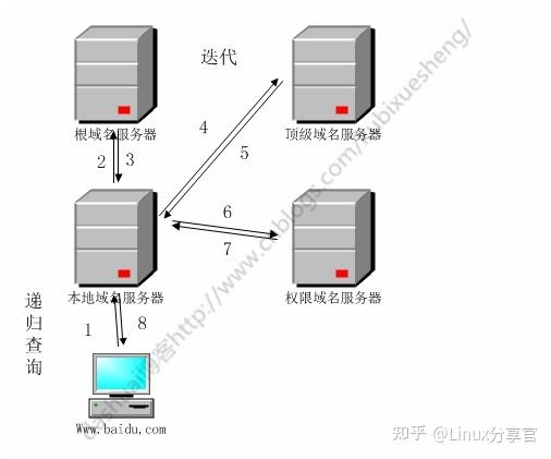 如何在CentOS上搭建DNS服务器？-图1