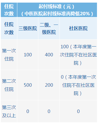 如何计算住院天数？-图1