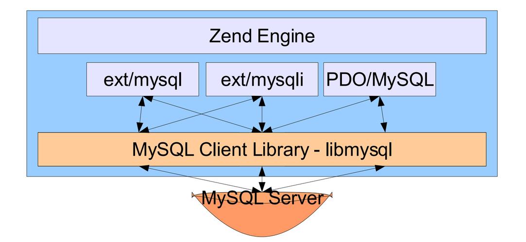 如何在CentOS上安装并配置PDO MySQL扩展？-图2