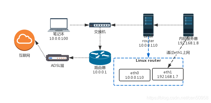 如何在CentOS系统中添加网关？-图1