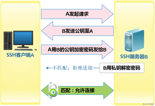 如何在CentOS中设置SSH免密码登录？-图1