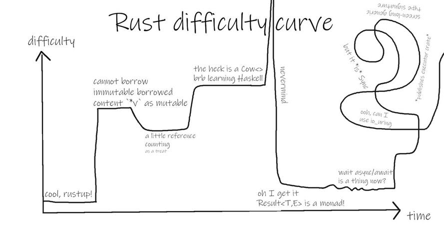 Rust 报错，如何解决常见的 编程错误？-图1