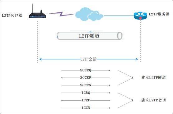 如何在CentOS上配置L2TP VPN？-图1