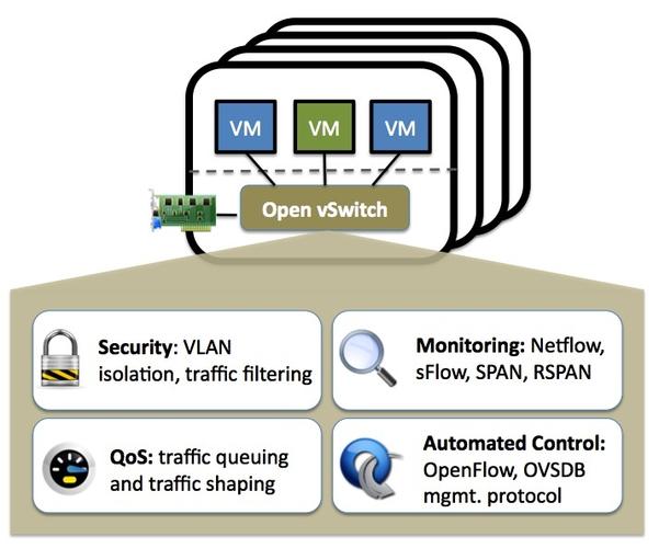 如何在CentOS上安装和配置Open vSwitch？-图1