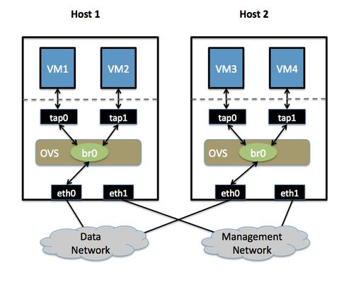 如何在CentOS上安装和配置Open vSwitch？-图2