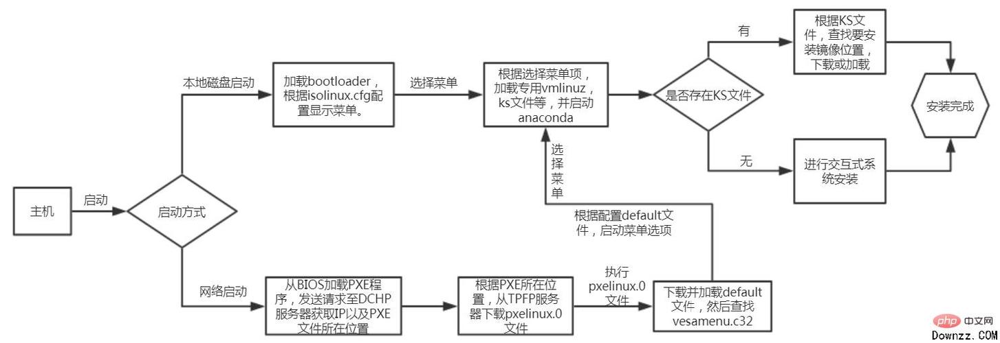 如何安装CentOS系统？-图1