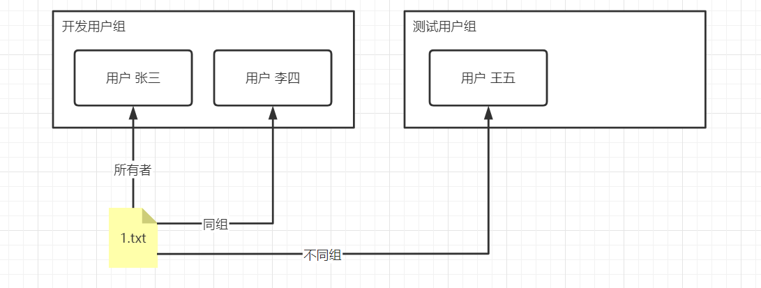 如何在CentOS系统中有效管理用户权限？-图3