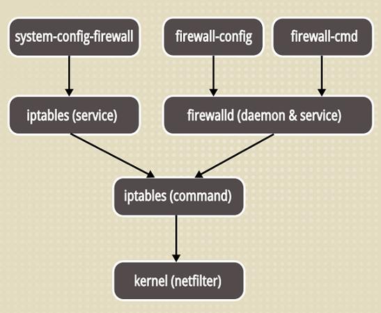 如何在CentOS 7上配置防火墙？-图2