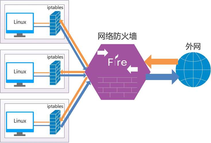 如何在CentOS 7上配置防火墙？-图1