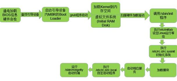 如何启动CentOS中的服务？-图1