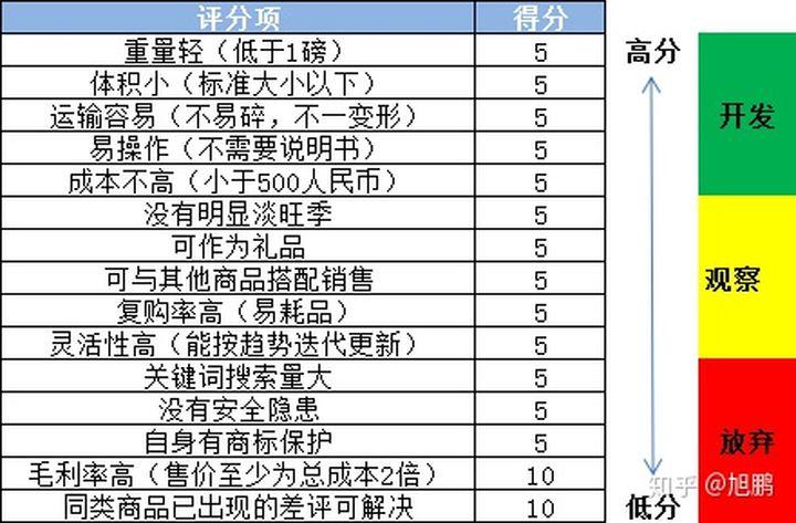 跨境电商在选品时应考虑哪些关键因素？-图1