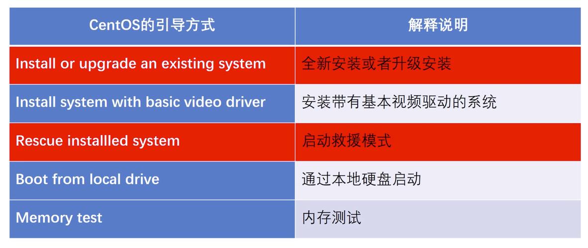 如何在CentOS中进行安装分区？-图1